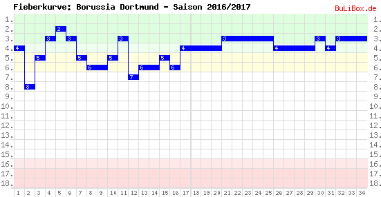 Fieberkurve: Borussia Dortmund - Saison: 2016/2017
