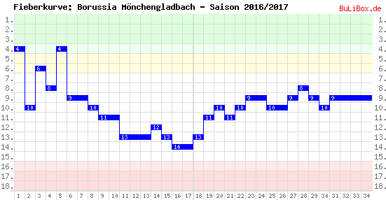 Fieberkurve: Borussia Mönchengladbach - Saison: 2016/2017
