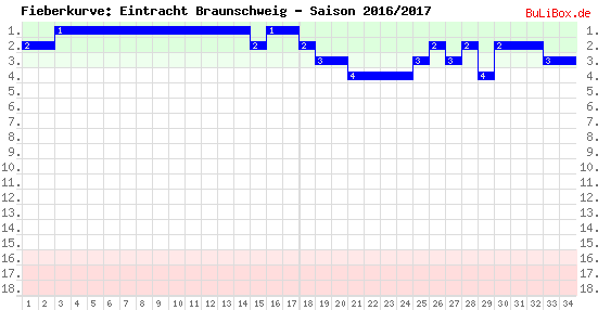 Fieberkurve: Eintracht Braunschweig - Saison: 2016/2017