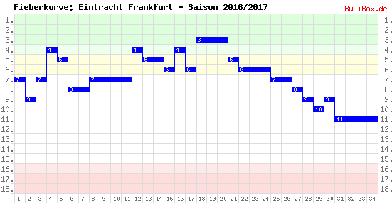 Fieberkurve: Eintracht Frankfurt - Saison: 2016/2017