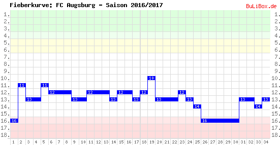 Fieberkurve: FC Augsburg - Saison: 2016/2017