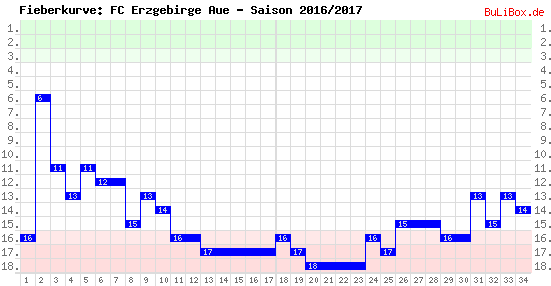 Fieberkurve: FC Erzgebirge Aue - Saison: 2016/2017