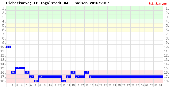 Fieberkurve: FC Ingolstadt 04 - Saison: 2016/2017