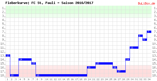 Fieberkurve: FC St. Pauli - Saison: 2016/2017