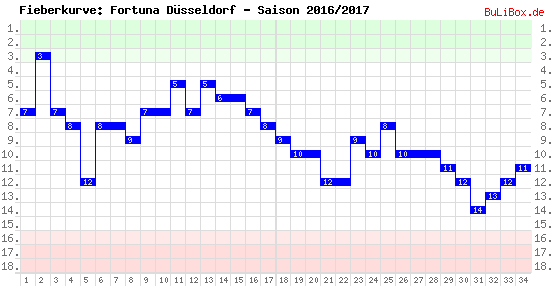 Fieberkurve: Fortuna Düsseldorf - Saison: 2016/2017