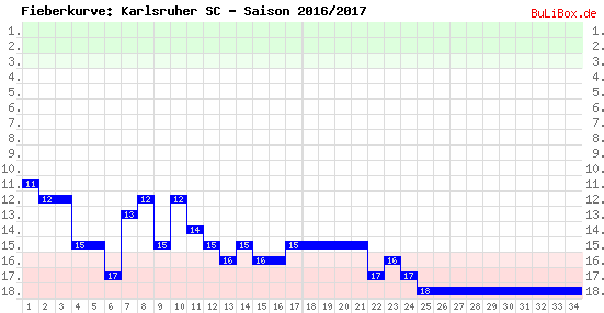 Fieberkurve: Karlsruher SC - Saison: 2016/2017