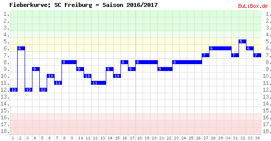 Fieberkurve: SC Freiburg - Saison: 2016/2017