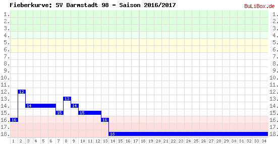 Fieberkurve: SV Darmstadt 98 - Saison: 2016/2017