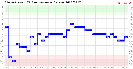Fieberkurve: SV Sandhausen - Saison: 2016/2017