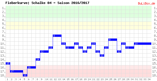 Fieberkurve: Schalke 04 - Saison: 2016/2017