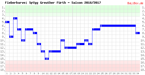Fieberkurve: SpVgg Greuther Fürth - Saison: 2016/2017