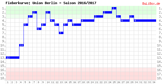 Fieberkurve: Union Berlin - Saison: 2016/2017