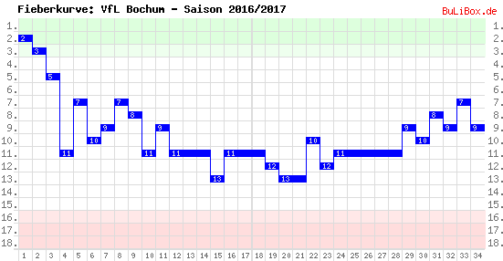 Fieberkurve: VfL Bochum - Saison: 2016/2017