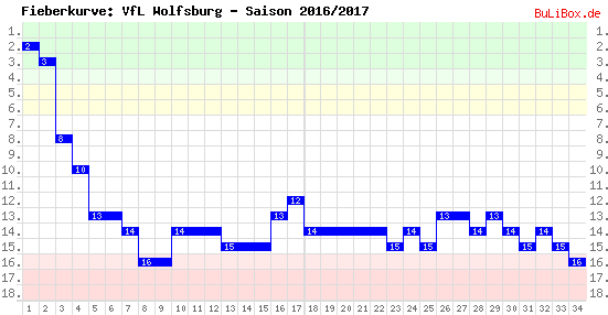 Fieberkurve: VfL Wolfsburg - Saison: 2016/2017