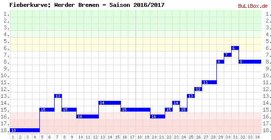 Fieberkurve: Werder Bremen - Saison: 2016/2017