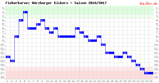 Fieberkurve: Würzburger Kickers - Saison: 2016/2017