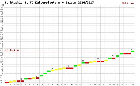 Kumulierter Punktverlauf: 1. FC Kaiserslautern 2016/2017