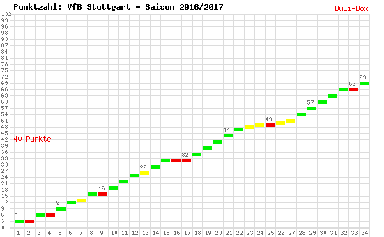 Kumulierter Punktverlauf: VfB Stuttgart 2016/2017