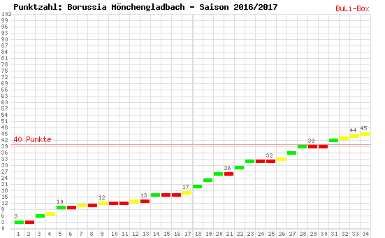 Kumulierter Punktverlauf: Borussia Mönchengladbach 2016/2017