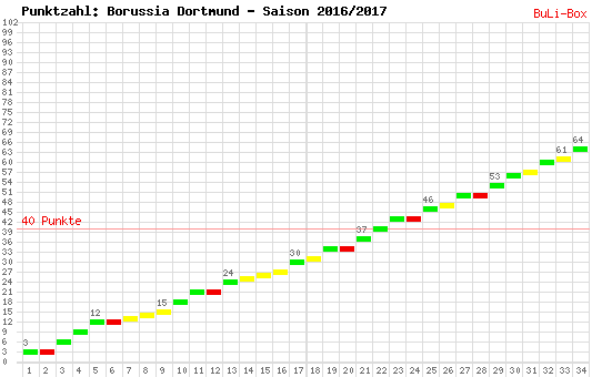 Kumulierter Punktverlauf: Borussia Dortmund 2016/2017