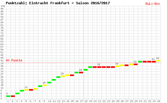 Kumulierter Punktverlauf: Eintracht Frankfurt 2016/2017