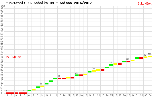 Kumulierter Punktverlauf: Schalke 04 2016/2017