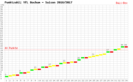 Kumulierter Punktverlauf: VfL Bochum 2016/2017