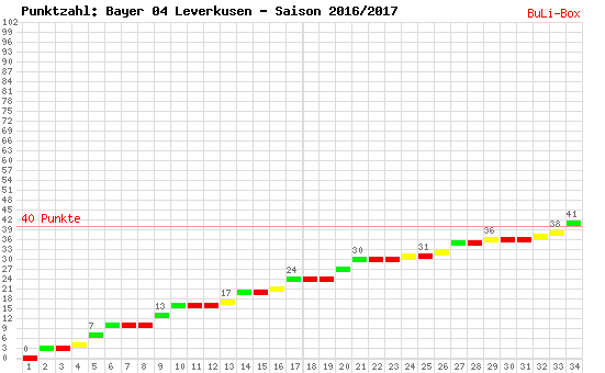 Kumulierter Punktverlauf: Bayer Leverkusen 2016/2017