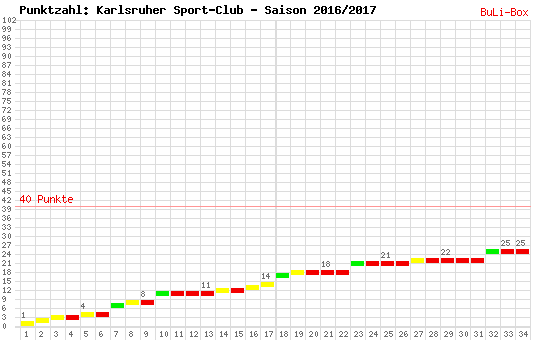 Kumulierter Punktverlauf: Karlsruher SC 2016/2017