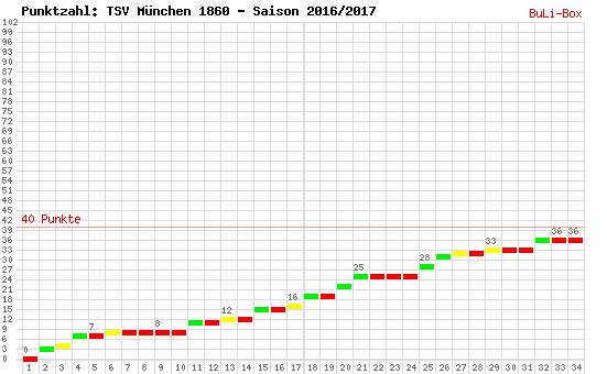 Kumulierter Punktverlauf: 1860 München 2016/2017