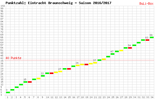 Kumulierter Punktverlauf: Eintracht Braunschweig 2016/2017