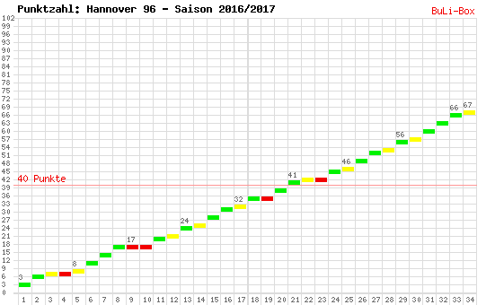 Kumulierter Punktverlauf: Hannover 96 2016/2017