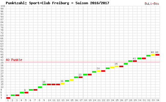Kumulierter Punktverlauf: SC Freiburg 2016/2017