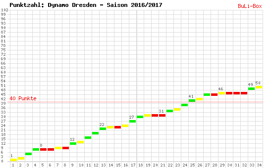 Kumulierter Punktverlauf: Dynamo Dresden 2016/2017