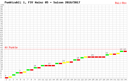 Kumulierter Punktverlauf: 1. FSV Mainz 05 2016/2017