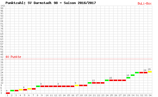 Kumulierter Punktverlauf: SV Darmstadt 98 2016/2017