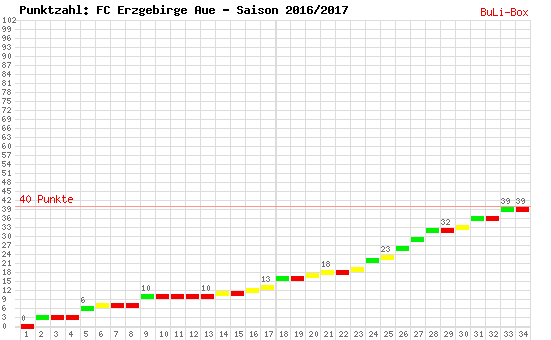 Kumulierter Punktverlauf: FC Erzgebirge Aue 2016/2017