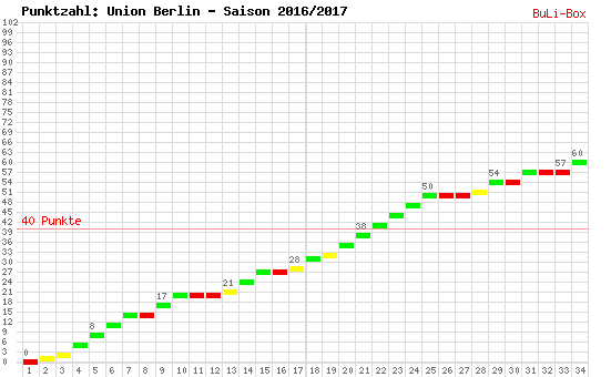 Kumulierter Punktverlauf: Union Berlin 2016/2017