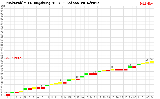 Kumulierter Punktverlauf: FC Augsburg 2016/2017