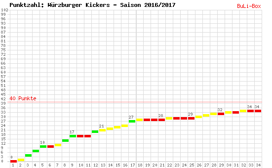 Kumulierter Punktverlauf: Würzburger Kickers 2016/2017