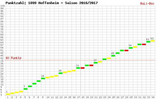 Kumulierter Punktverlauf: 1899 Hoffenheim 2016/2017