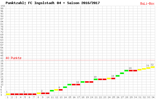 Kumulierter Punktverlauf: FC Ingolstadt 04 2016/2017