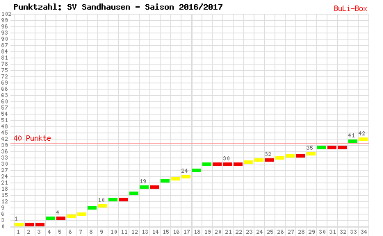 Kumulierter Punktverlauf: SV Sandhausen 2016/2017