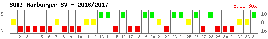 Siege, Unentschieden und Niederlagen: Hamburger SV 2016/2017