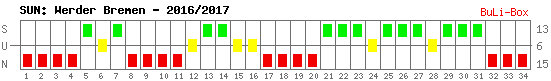 Siege, Unentschieden und Niederlagen: Werder Bremen 2016/2017