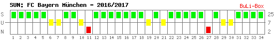 Siege, Unentschieden und Niederlagen: Bayern München 2016/2017