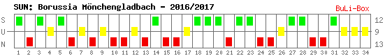 Siege, Unentschieden und Niederlagen: Borussia Mönchengladbach 2016/2017