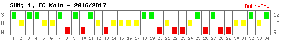 Siege, Unentschieden und Niederlagen: 1. FC Köln 2016/2017