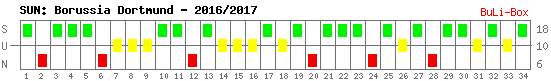 Siege, Unentschieden und Niederlagen: Borussia Dortmund 2016/2017