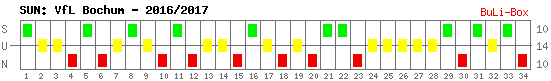 Siege, Unentschieden und Niederlagen: VfL Bochum 2016/2017